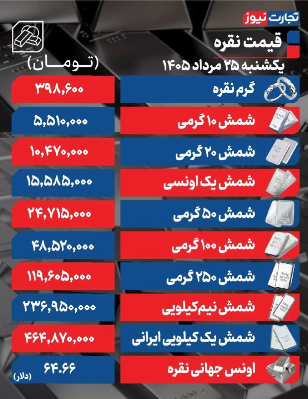 اخبار،دلار،سکه،خودرو: 🟡قیمت نقره امروز یکشنبه ۲۵ مرداد ۱۴۰۵ / شمش نقره ۱۰۰ گرمی در کانال ۴۸ میلیونی معامله شد @Dollartala1