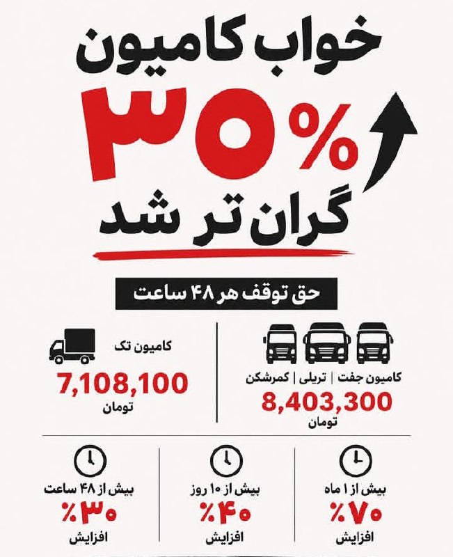 قیمت ارز، طلا و خودرو: 🟡خواب کامیون ۳۰ درصد گران شد !حق توقف هر ۴۸ ساعت 😉 @arz_talaaa