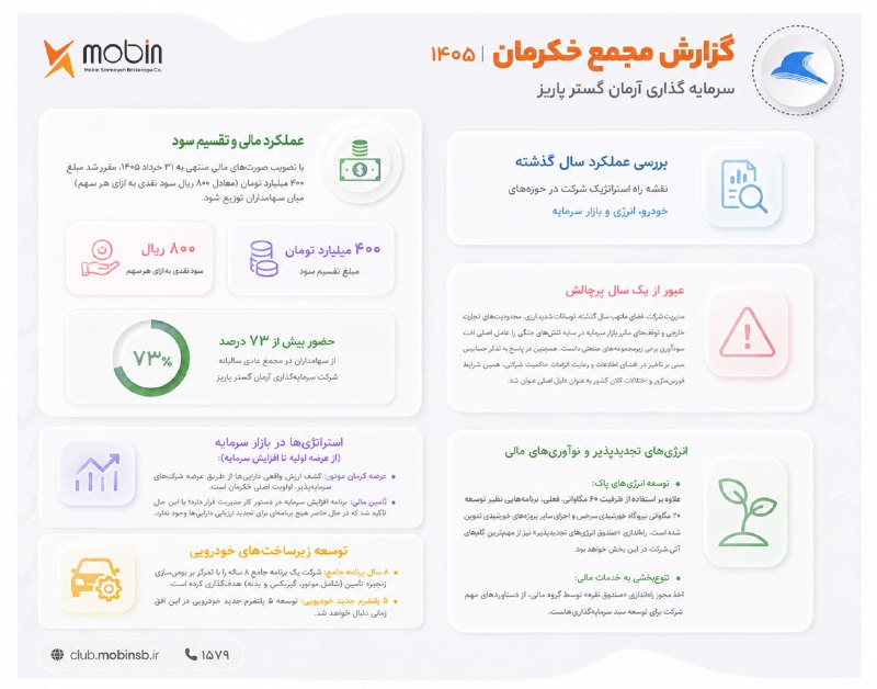 • کارگزاری مبین سرمایه •: ❓در مجمع خکرمان چه گذشت؟✔️سود نقدی: ۸۰۰ ریال به ازای هر سهم.📊 عرضه کرمان‌موتور: همچنان در دستور کار است (تلاش‌های قبلی ت