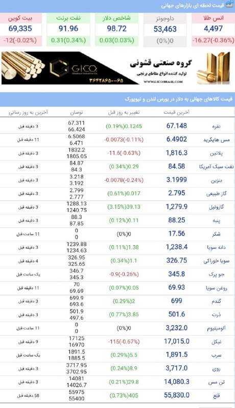 BourseNews | بورس نیوز: 📌قیمت جهانی کالاها ، پنجشنبه ۲۹ مرداد ۱۴۰۵ #قیمت_جهانی_کالا@BourseNews