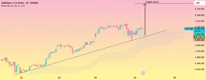 Trading view ideas