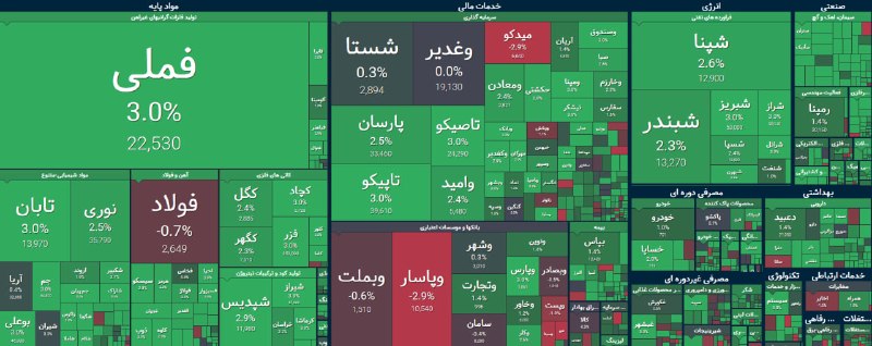 گروه خدمات بازار سرمایه پاداش: بازگشت جسورانه خریداران؛ بورس تهران در مسیر بازیابی اعتماد 🔺بازار سهام امروز را با شور و اشتیاق فراوان و ورود پرقدرت خری