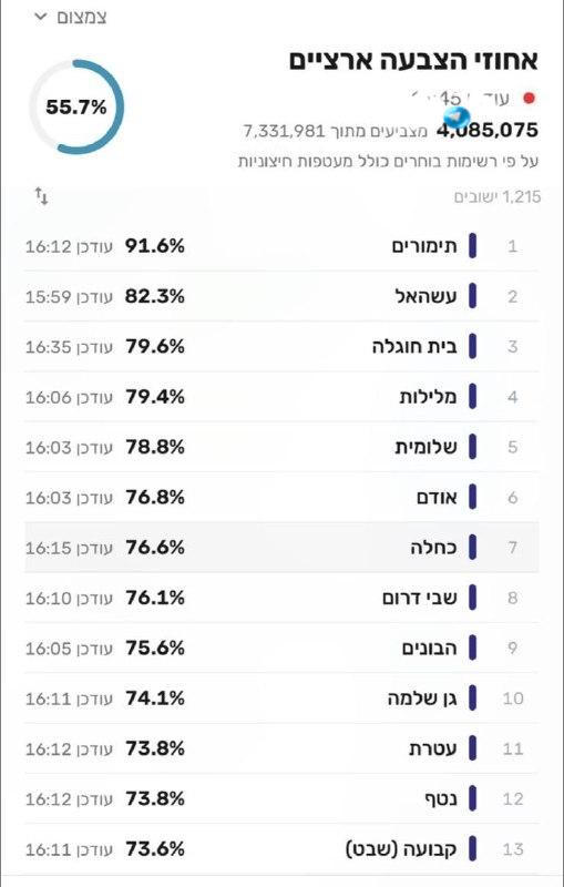 🇮🇱 אלה היישובים עם אחוזי ההצבעה הגבוהים ביותר.
