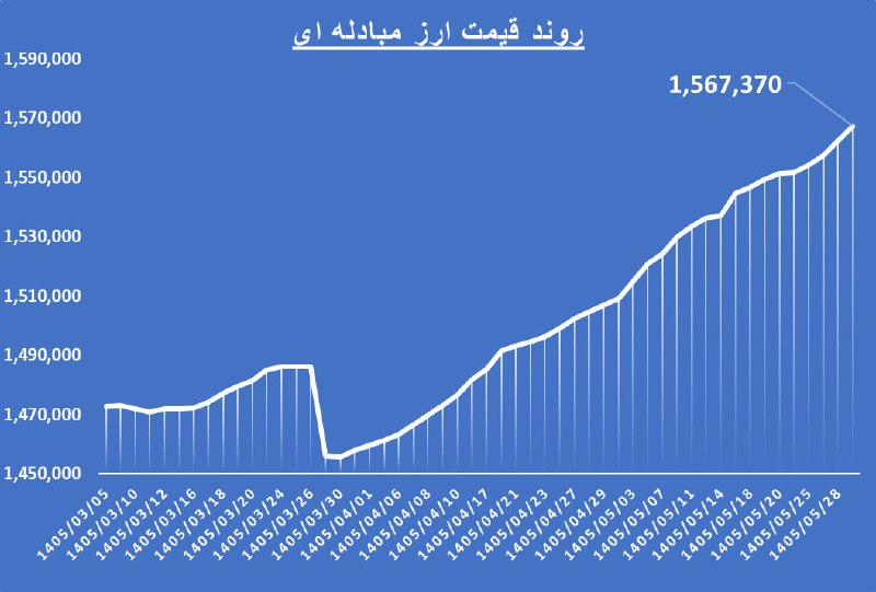 رسانه انجمن ملی صنایع پلیمر ایران | اینپیا: 🔴 افزایش 500 تومانی قیمت ارز مبادله ای نسبت به روز گذشته 📢 اینپیا؛ رسانه اقتصادی صنعت پلاستیک@inpia_ir