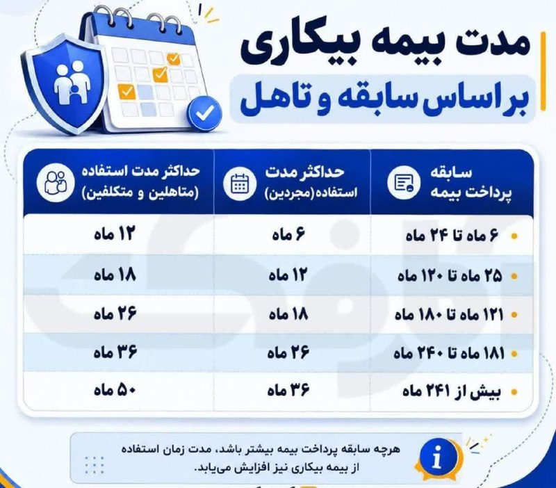مُغار آنلاین: 🔘 مدت دریافت بیمه بیکاری بر اساس سابقه و تأهل🔸به افرادی که ۶ تا ۲۴ ماه سابقه پرداخت بیمه دارند، در صورت مجرد بودن ۶ ماه