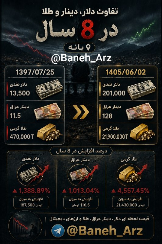 👑 بانه ارز 👑: 📊 نگاهی به قیمت دلار، دینار عراق و طلا در ۸ سال گذشته➖اعداد این تصویر، واقعیت تغییرات بازار را بهتر از هر توضیحی نشان می