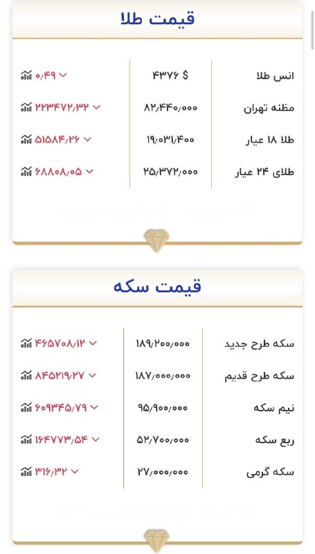 جارچی شاهرود: 💰قیمت طلا، سکه۲۵ مرداد ۱۴۰۵ورود به جارچی👇http://telegram.me/joinchat/AAAAAD01Me-ifPL8LSjZ3Q👇جارچی اینجا هم هست👇http://in