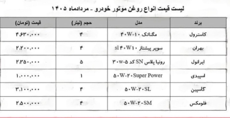قیمت لحظه ای دلار طلا خودرو: 💲 قیمت انواع روغن موتور خودرو/ مرداد ۱۴۰۵@Dolar_403