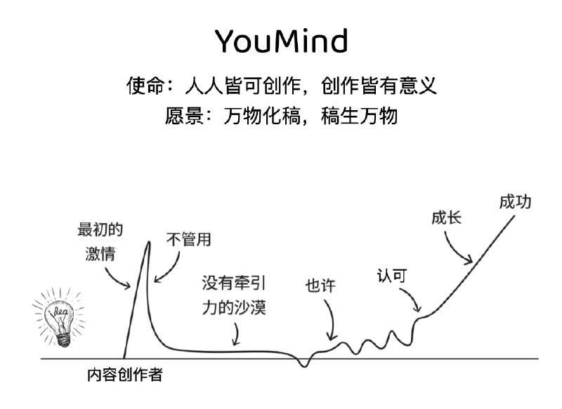 🌱 YouMind 0.2 发布YouMind 是一个面向内容创作者的 AI 工具，帮助创作者选题、找资料和写稿