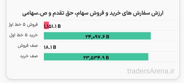 لایو بورس: 🟢 بازار با 23 همت صف خرید آغاز خواهد شد