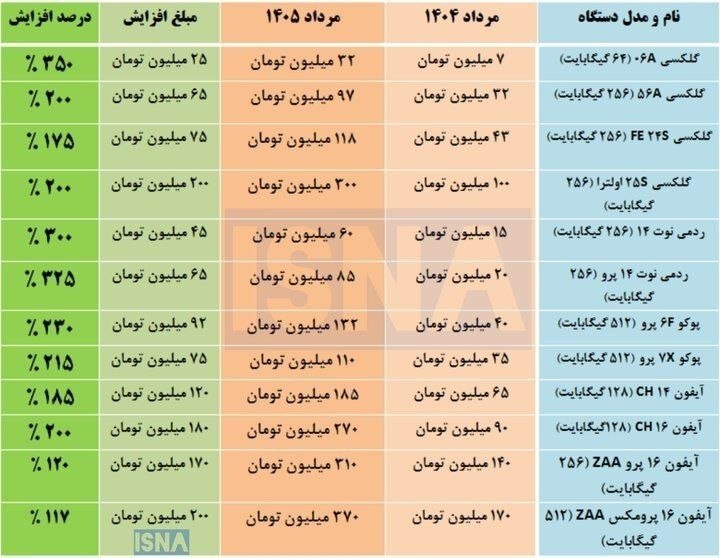آخرین خبر استان فارس: رشد چهار برابری قیمت موبایل در یک سال🔹قیمت تلفن همراه در یک سال گذشته با افزایش قابلتوجهی همراه شده و بازار موبایل را ت