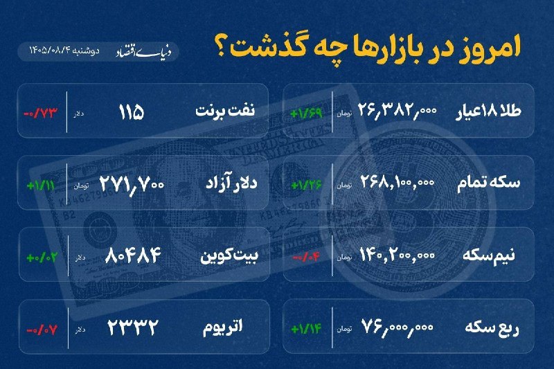 מה קרה היום בשווקים? העולם הכלכלי: בעסקאות היום בשוק הזהב המקומי ראינו מגמת עלייה וכל גרם של זהב 18 קראט הג…