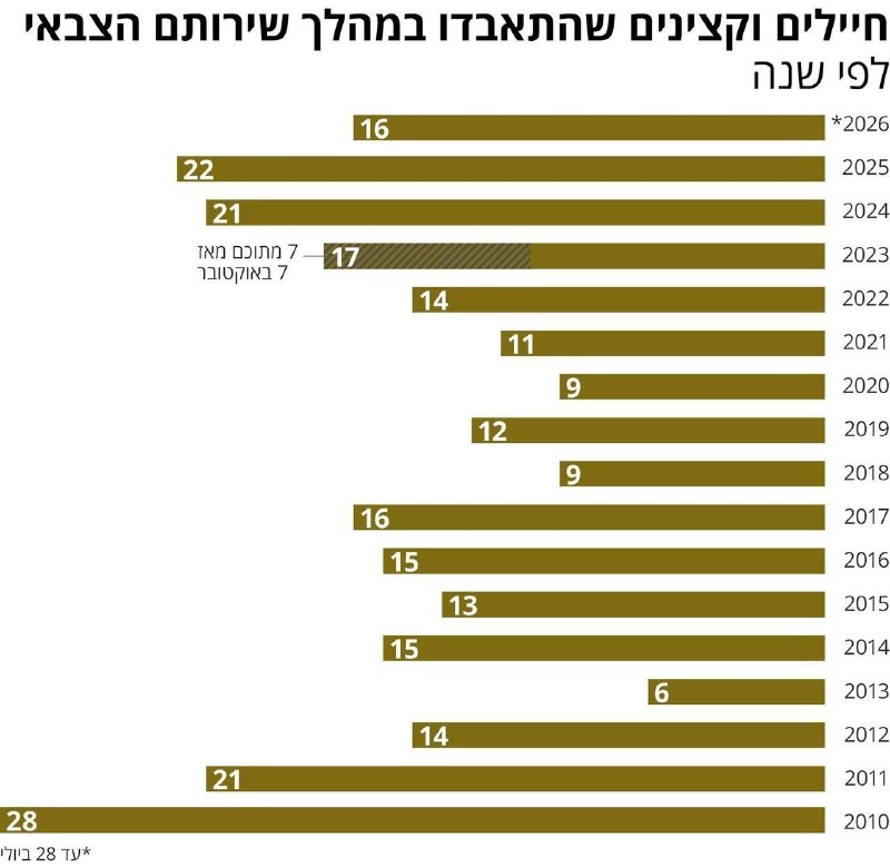 📸 הארץ: לפחות 16 חיילים ישראלים שבויים התאבדו מתחילת השנה