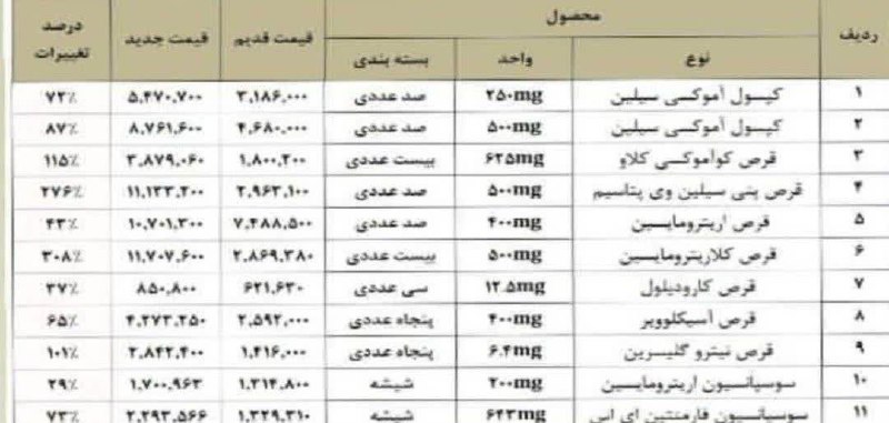 آخرین خبر استان فارس: ♦️افزایش عجیب و غریب قیمت دارو!🔹دیگه سرما هم نمیتونیم بخوریم. یه بسته آموکسی سیلین شده ۸۷۶ هزار تومن!
