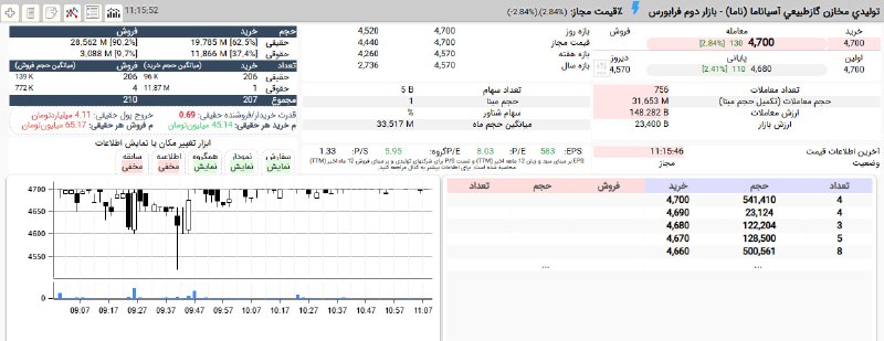 بورس۲۴ | Bourse24: صف خرید پی در پی #ناما در قیمت 470 تومان37% از خریداران حقوقی اند.#بازار_بورس#بازار_بورس_ایران#نبض_بازار@bourse24ir