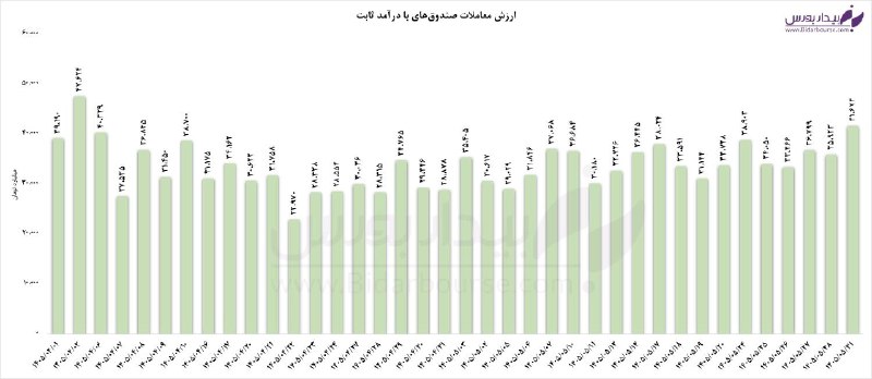 بیدار بورس: 🟣 خروج پول حقیقی از درآمدثابتها◀️ در جریان معاملات روز جاری ارزش معاملات خرد صندوقهای درآمدثابت به ۴۱.۶ همت رسید.◀️ هم