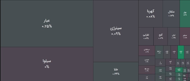 بورس۲۴ | Bourse24: بازگشایی رو به بالای صندوق های #طلا و #نقره در نزدیکی صفر تابلو #بازار_بورس#بازار_بورس_ایران#نبض_بازار@bourse24ir