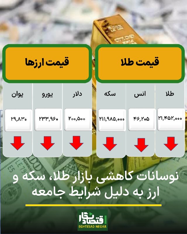 اقتصاد نگار | Eghtesad Negar: 🟢نوسانات کاهشی بازار طلا، سکه و ارز به دلیل شرایط جامعه🔷️#اقتصادنگار- بازار طلا، سکه و ارز به دلیل جو روانی حاکم بر جامع