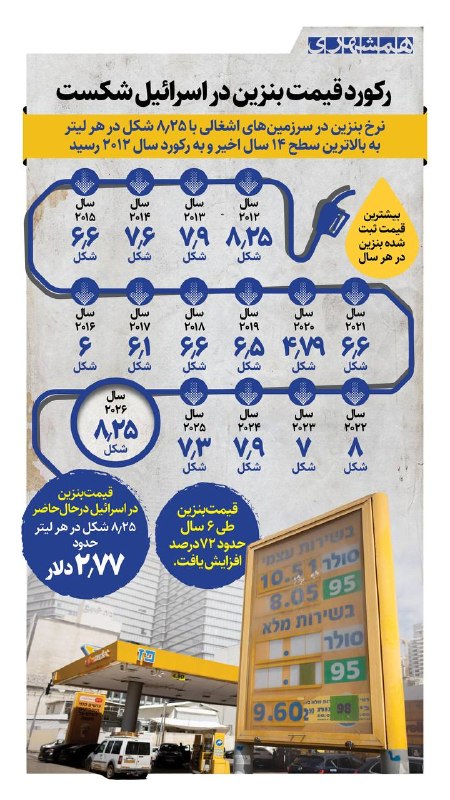 همشهری اصفهان: 📊بنزین در سرزمین‌های اشغالی رکورد تاریخی زد؛ هر لیتر ۸.۲۵ شِکِل، بالاترین قیمت از سال ۲۰۱۲@hamshahri_info
