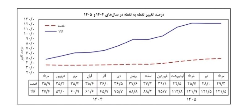 خبرگزاری مهر: بانک مرکزی: تورم بخش کالا در مرداد ۱۲۱.۵ درصد بوده است🔗 mehrnews.com📡 @Mehrnews