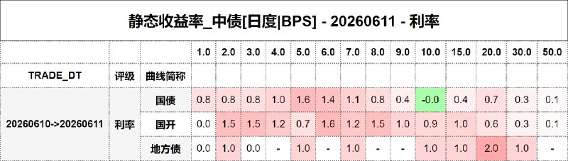 #静态收益率_中债 20260611