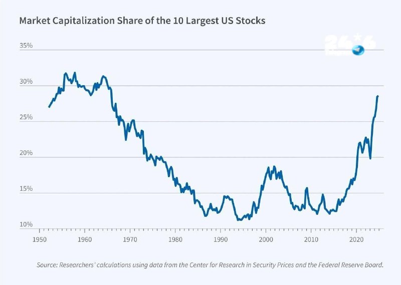 S&P 500: עשר המניות המובילות מהוות 39.7% מהשווי – שיא של 60 שנה