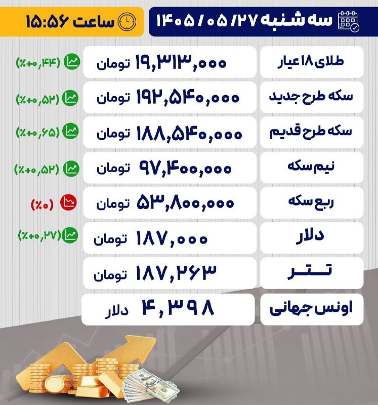 اﻧﻌﻜﺎﺱ ﺑﻨﺎﺏ: 📸 آخرین قیمت‌ها در بازار طلا، سکه و ارز/ ۲۷ مرداد ۱۴۰۵🆔 @enekasebonab