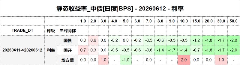 #静态收益率_中债 20260612