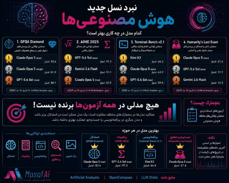 Masaf | مؤسسه مصاف: 🤖 نسل جدید مدل‌های هوش مصنوعی در آزمون‌های تخصصی، عملکردی متفاوت و قابل‌توجه از خود نشان می‌دهند؛ اما هیچ مدلی در همه زم
