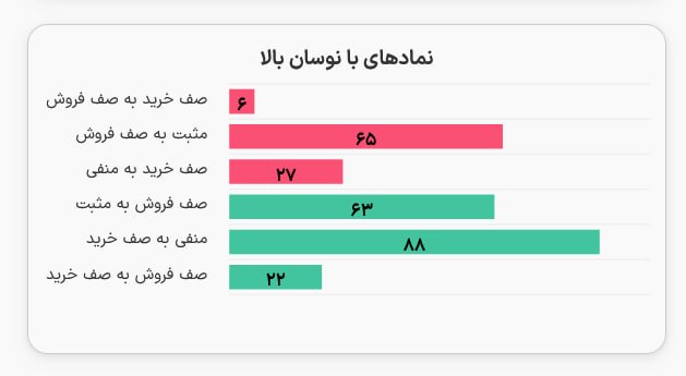 هم افزایان بورس تهران: ◀️ بازار بسیار پر نوسان معامله میشه. رنجرها گاهی رو به بالا و گاهی رو به پایین بازار رو تغییر جهت میدن.⭕️ ولی یه نکته مه