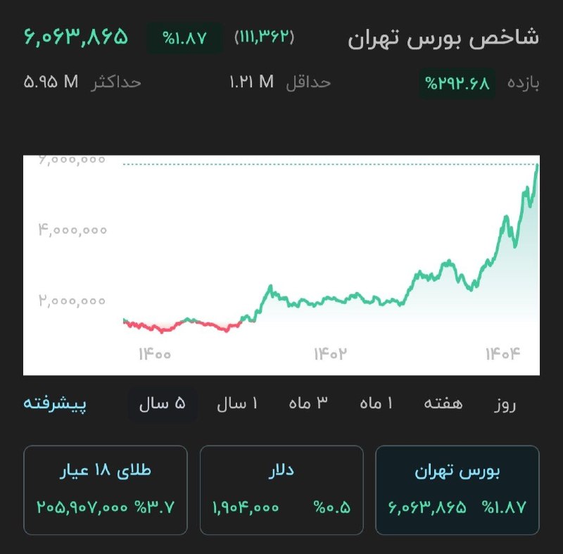 BourseNews | بورس نیوز: 📌 شاخص بورس تهران ۶ میلیون واحد را دید🔹 امروز شاخص کل بورس با رشد ۱.۸ درصدی (۱۰۸,۸۶۰ واحدی) به محدوده ۶,۰۶۱,۵۴۶ واحد رسی