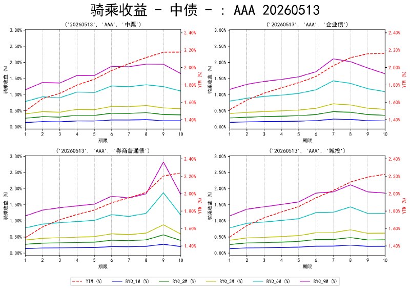 #骑乘收益 - 中债 - 20260513