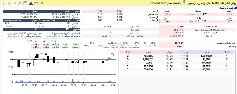 بورس۲۴ | Bourse24: تحرکات صعودی #غناب در این دقایقپیشروی از 112 به 117 تومان با حمایت 11 درصدی حقوقی و افزایش تقاضای حقیقی#بازار_بورس#بازار