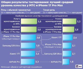 Шесть технологий подавления внешнего шума при телефонном разговоре протестировала аналитическая компания J'son &amp; Partners. Всё проходило в реальных условиях — от концерта до тихого офиса.Шумодав от МТС обогнал по качеству встроенные функции флагманских