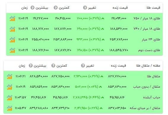 BourseNews | بورس نیوز: 📌قیمت طلا ۱۸ عیار - ۲۶ مرداد ۱۴۰۵#قیمت_طلاادامه مطلب @BourseNews