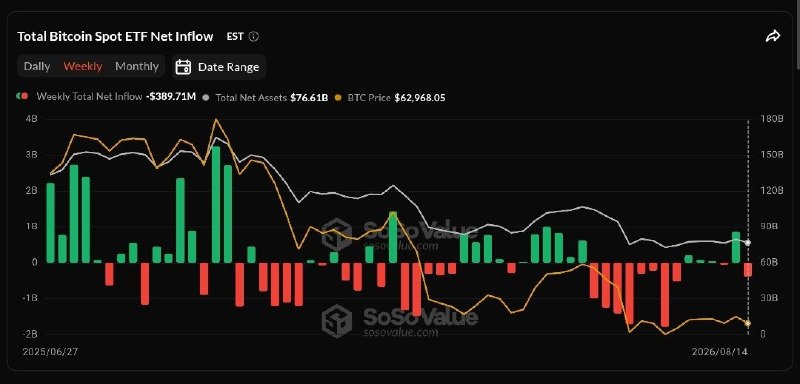 گاو پولدار | ترید | سیگنال: 📊 جریان هفتگی ETF های کریپتو⚪️صندوق های ETF اسپات بیتکوین برای یک هفته ی دیگه با خروج سرمایه همراه شدن و مجموع خروجی خال
