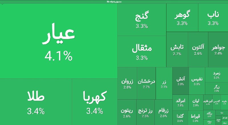 تجارت‌ نیوز: 🔻 رنج مثبت در صندوق‌های طلا@tejaratnews