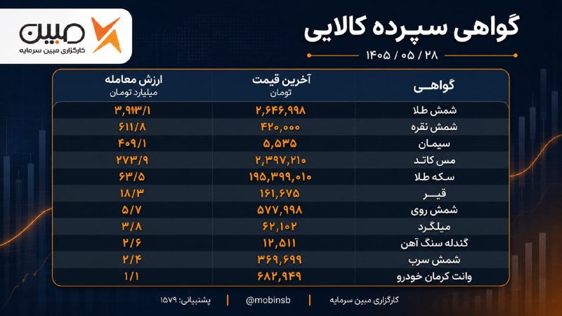 • کارگزاری مبین سرمایه •: ⬅️ گزارش نرخهای گواهی سپرده کالایی—————————☎️ پشتیبانی : 1579 کارگزاری مبین سرمایه🌐@mobinsb