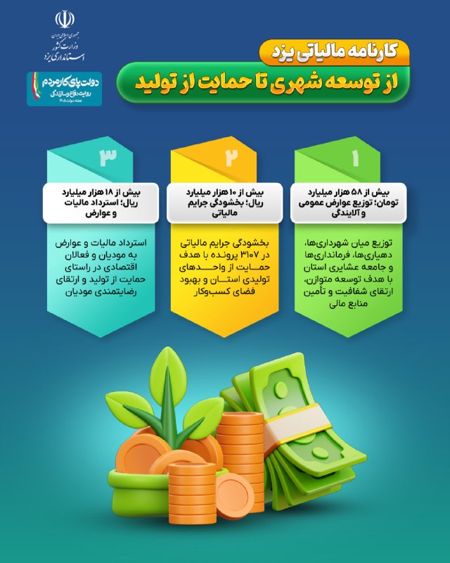 اخبار استان يزد: #اینفوگرافی✅ کارنامه مالیاتی یزد؛ از توسعه شهری تا حمایت از تولید✍️ بیش از ۵۸ هزار میلیارد تومان عوارض عمومی و آلایندگی 