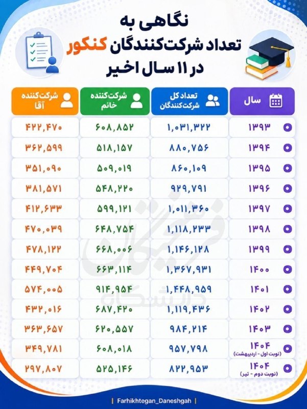 اخبار فرهنگیان (خراسان رضوی): 💢 دخترها همچنان بیشترین شرکت کنندگان بزرگترین رقابت علمی کشور▫️ آمارها نشان میدهد در سالهای اخیر تقریباً از هر سه داو