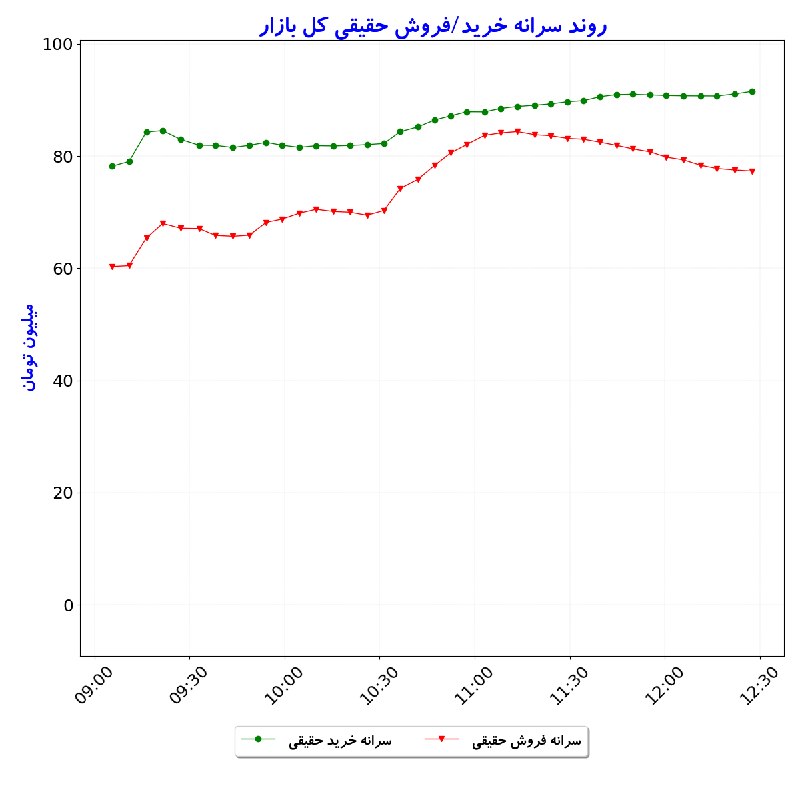 بورس در لحظه: #سرانه‌خریدوفروش‌حقیقی_کل‌بازار#D1405_06_01 12:27