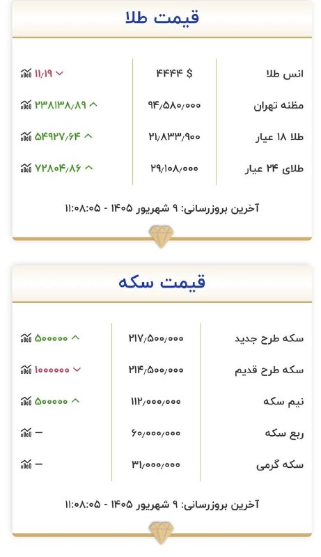 خسروشاه نیوز: قیمت طلا و سکه | ٩ شهریور ١۴٠۵#خسروشاه_نیوز در‌شبکه‌های اجتماعی‌👇بله : ble.ir/khosroshahnews_irایتا : eitaa.com/khosrosh