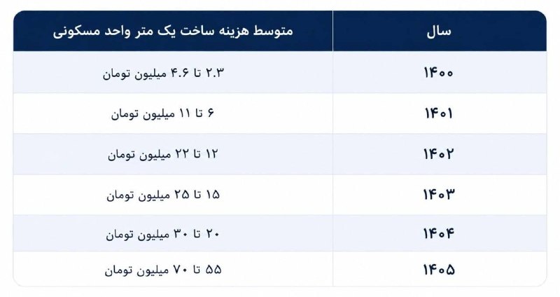 کارشناسان رسمی ساختمان: ✅رشد هزار درصدی هزینه ساخت مسکن/هزینه ساخت یک متر واحد مسکونی چقدر است؟🔸تنها در ۵ سال هزینه ساخت مسکن بیش از هزار درصد ا