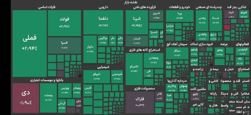 خبرهای داغ/مهم 🔖: ‼️بورس ۶ میلیونی شد🔸برای نخستین بار در تاریخ بازار سرمایه ایران شاخص کل بورس تهران از ۶ میلیون واحد عبور کرد.🔸شاخص بورس