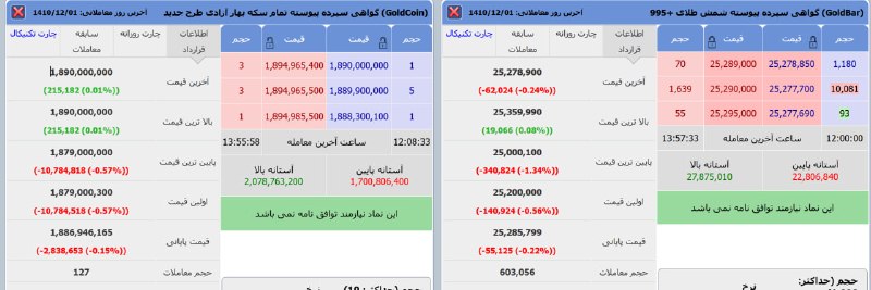 شناسایی تحرکات: 🔹ارزش واقعی هر گرم شمش طلا : با احتساب انس طلا 4,375 $ و دلار 186,000 تومان، هر یک گرم شمش طلا 26,032,148 تومان ارزش دار