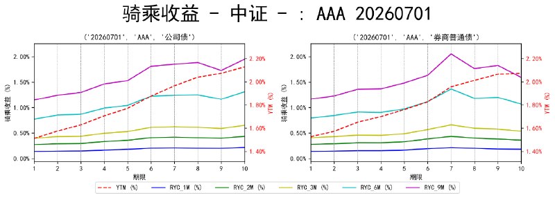 #骑乘收益 - 中证 - 20260701