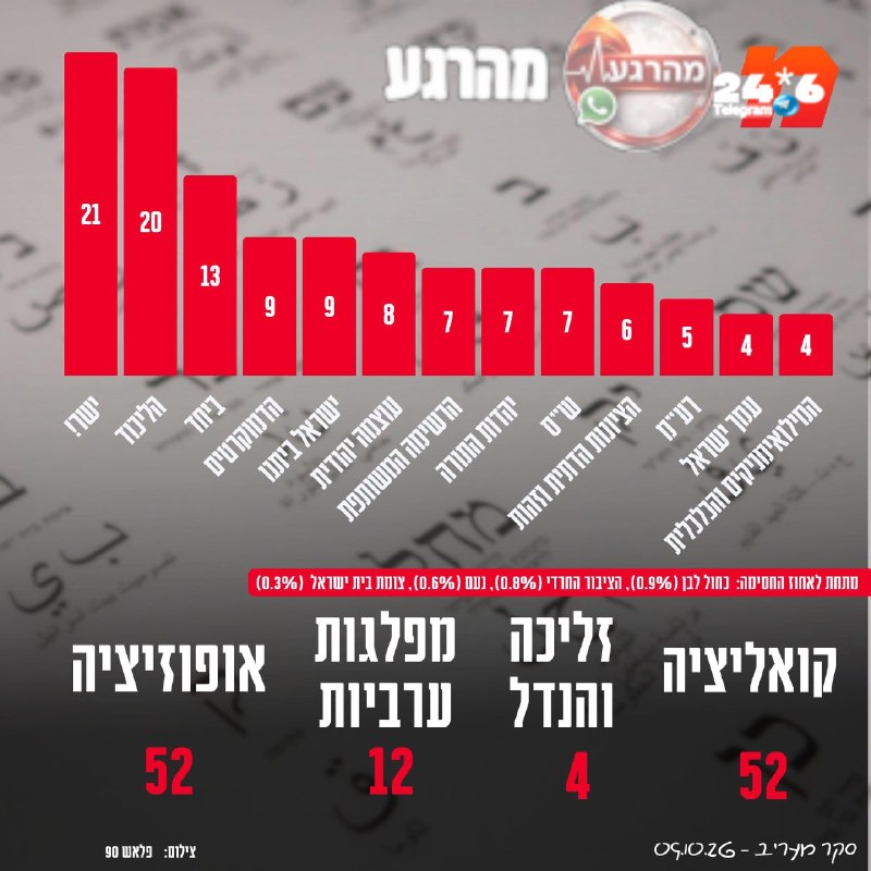🇮🇱 Winter passes, Gush Netanyahu 52 • Survey Maariv.