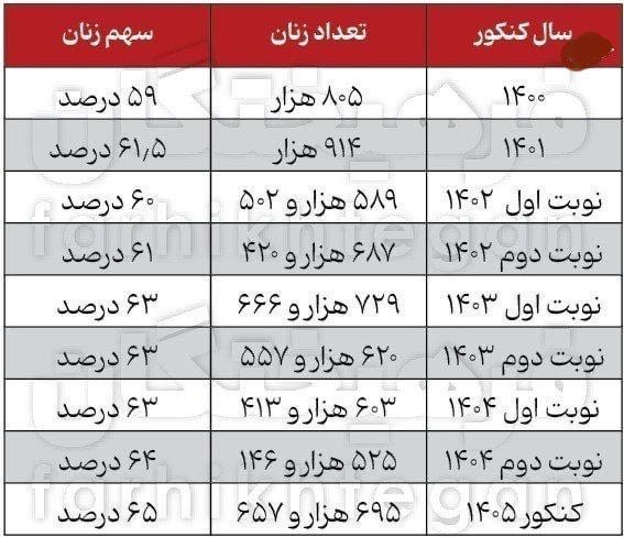 سلماس نیوز: 📌آمار کنکور ۱۴۰۵؛ ۶۵ درصد داوطلبان زن بودند؛ در کنکور ۱۴۰۵ از هر ۱۰ داوطلب، ۶ نفر دختر بودند▫️تعداد زنان در کنکور طی سال