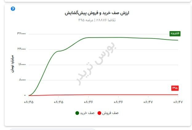 TBS تحلیل اقتصادی: 📌پیش گشایش 28 همتی#بورس@stetbs