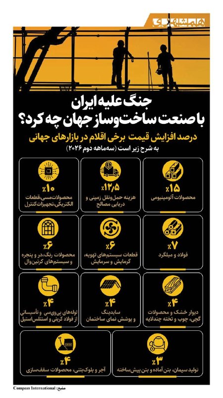 همشهری اصفهان: 📊جنگ با ایران باعث افزایش قیمت در صنعت ساخت و ساز در جهان شده است@hamshahri_info